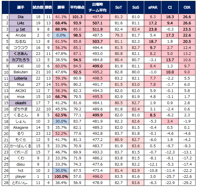 選抜戦成績遅報(非公式) tweet media
