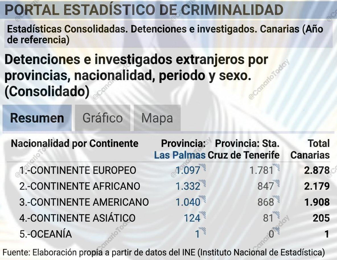 CanarioToday's tweet photo. 🚨 La desproporcionada sobrerrepresentación africana en la criminalidad de los extranjeros en Canarias.

Los datos sobre la tasa de detenidos e investigados por cada 100.000 personas son demoledores.

📍 África: 3.112,8 (Población: 70.000)
📍 Asia: 891,3 (Población: 23.000)
📍 América: 701,5 (Población: 272.000)
📍 Europa: 23,6* (Población: 190.000 residentes + 12 millones de turistas)

La evidencia es irrefutable.

Mientras los colectivos africano, asiático y americano presentan tasas de criminalidad drásticamente elevadas, el grupo europeo registra la incidencia más baja con una diferencia abismal. 

La sobrerrepresentación africana no es una percepción, es un hecho estadístico que exige ser abordado con urgencia.

*Nota: Cálculo sobre población (residentes + flujo turístico anual).