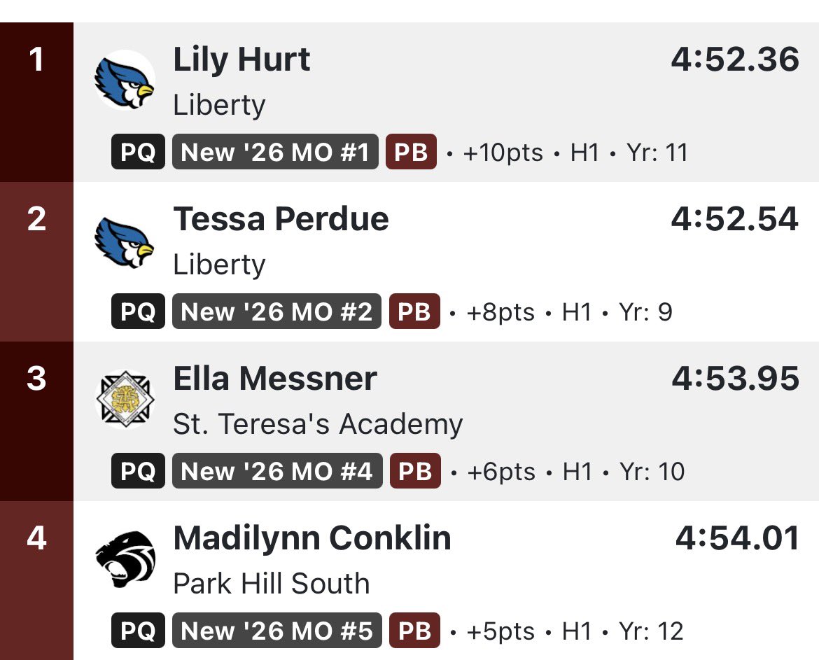 LadyJaysTF's tweet photo. Lily Hurt and Tessa Perdue Finish 1, 2 and both breaking the school record to qualify for State!!!!
🎟️🥊 https://t.co/CT2GdrMFiS