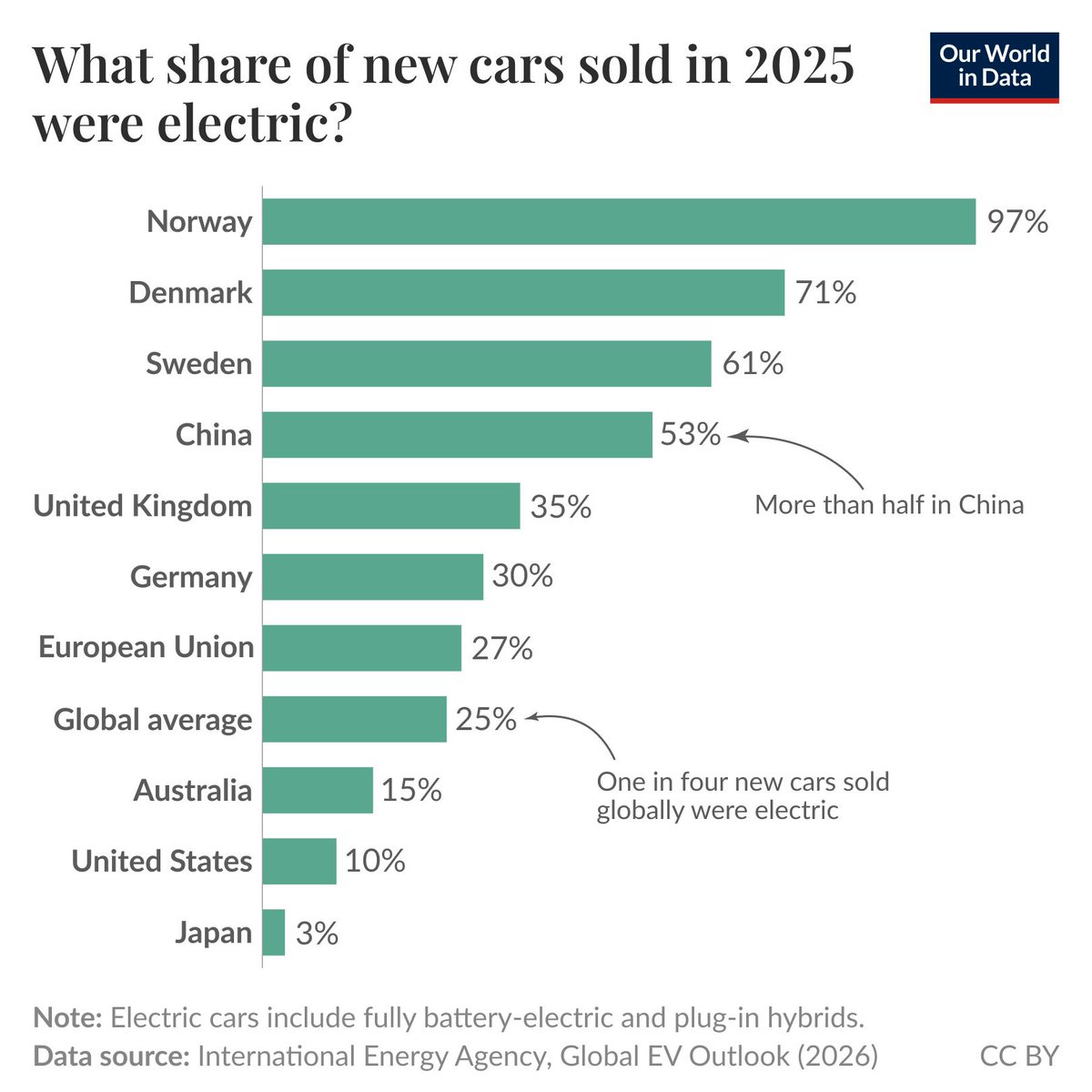 Our World in Data tweet media