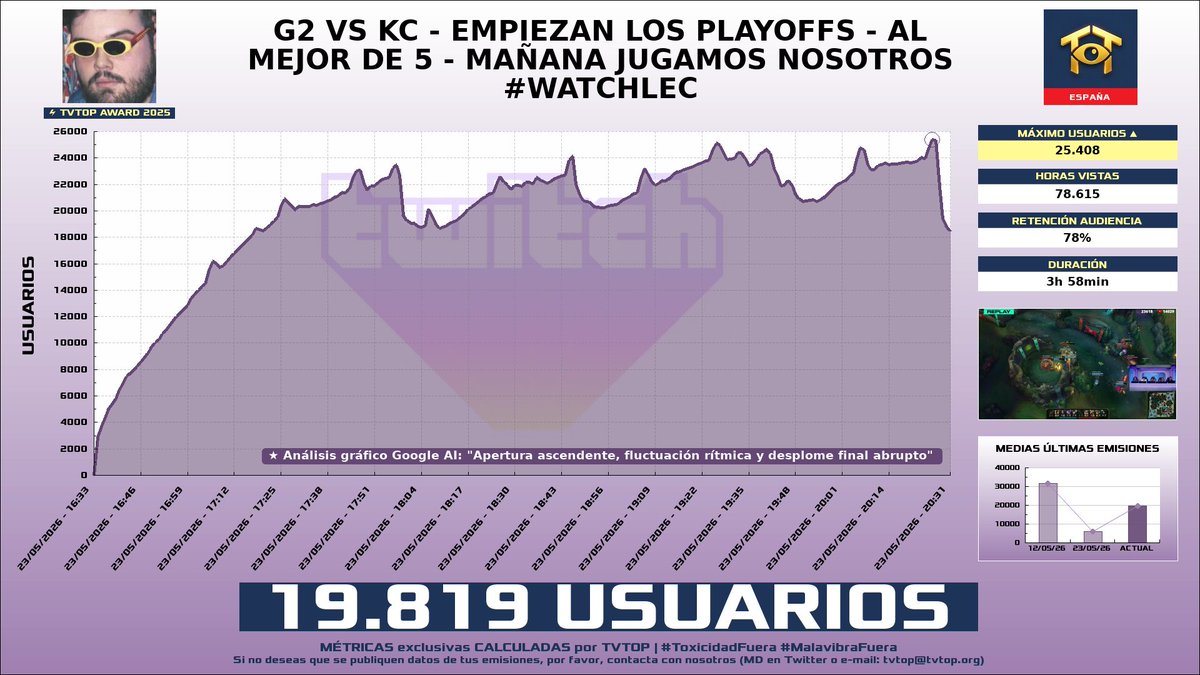 tvtop_es's tweet photo. ¡#Ibai 💜 HA EMITIDO en #Twitch! 🇪🇸 Nuestros datos 🧐 :

▶️ MEDIA USUARIOS 👁️ : 19.819
▶️ MINUTO DE ORO 🔥 : 25.408 [20:26h]
▶️ HORAS VISTAS ⌚️ : 78.615

#WatchLEC #TVTOPAward #LeagueofLegends https://t.co/fG26byYh8q