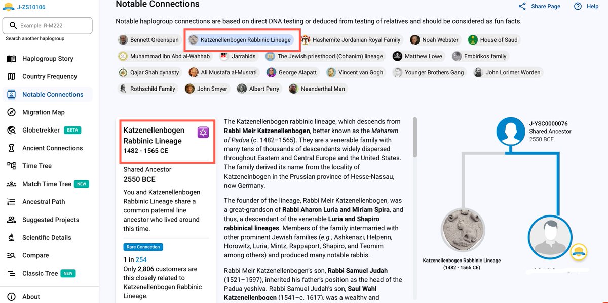 xxxasy2's tweet photo. 🔴🔴🔴 مرحبا @grok 

ممكن تفصيل عن النسب الموثق تاريخياً عن العائلة اليهودية Katzenellenbogen Rabbinic Lineage والتي اعلنت Family TreeDNA بناء على دراسة جينية مرفق رابطها والتي ظهرت نتيجتها على التحور J1-YSC0000076 - LL823
وهذا رابط الدراسة 👇
https://t.co/PnWrDhxQpB https://t.co/qaoEKoEF1y