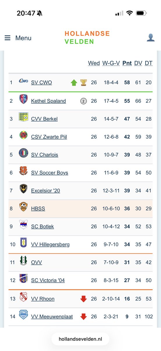 RhoonVv's tweet photo. De eindstand van de competitie in de derde klasse G. Minste goals voor en meeste gelijke spelen leggen heel duidelijk bloot waar dit seizoen het probleem van Rhoon lag. https://t.co/bl9p9mtXXw