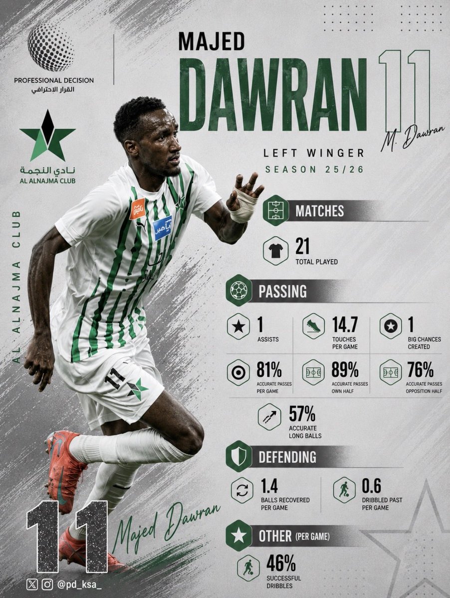PD_KSA_'s tweet photo. ماجد دوران 🔥💚
جناح يشتغل بصمت.. لكن تأثيره واضح داخل الملعب 👏🏻

📊 21 مباراة
🎯 صناعة فرص وحضور هجومي مستمر
🧠 دقة تمرير 81%
⚡️ تحركات مزعجة على الطرف وسرعة بالتحول
💪 مساهمة دفاعية وقت الحاجة وخدمة كبيرة للفريق

موسم مميز من الرقم 11 مع النجمة والاتفاق .. والقادم أجمل بإذن الله ⭐️

#ماجد_دوران #النجمة #دوري_يلو #الاتفاق