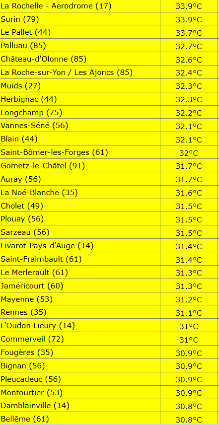 extremetemps's tweet photo. EUROPEAN HEAT WAVE
Another extraordinary day with 38.3C at Seville SPAIN
and 60 more Monthly records broken in FRANCE
(see below-Meteociel .fr)

This is just the beginning,records will fall next days also in UK,Ireland,Benelux,Germany,Switzerland,Austria,Czechia,Portugal https://t.co/ijfRCukUAx