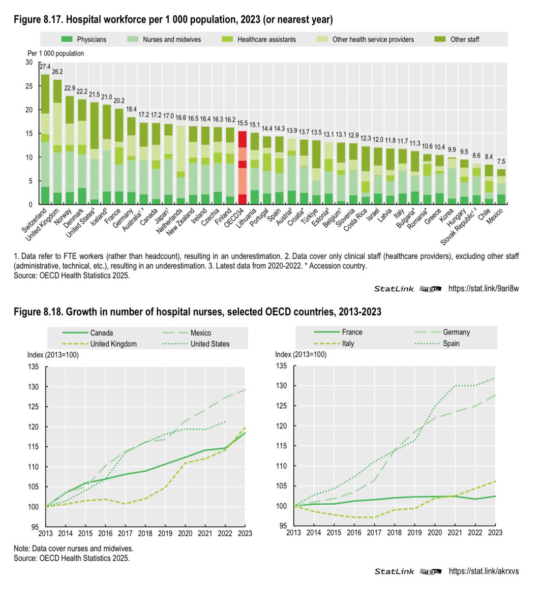 DrSteveTaylor's tweet photo. @sib313 It’s not the nurses &amp; doctors that are the problem 

The balance of staff, the number of beds , the funding comparisons

Most other nations have more highly trained staff, more beds, more infrastructure &amp; more scanners https://t.co/AENiyQH8g4