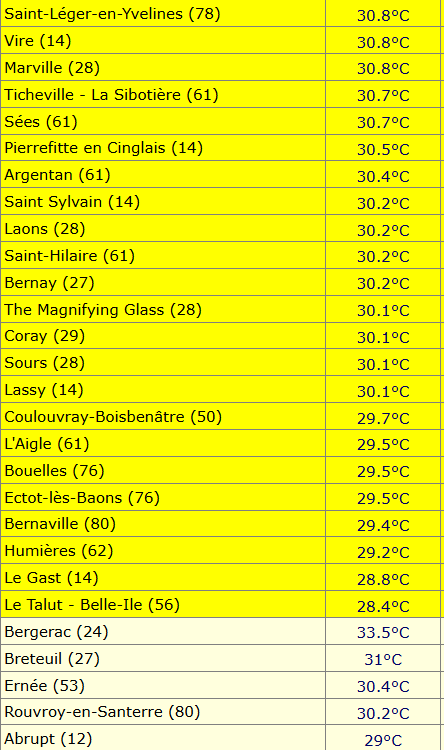 extremetemps's tweet photo. EUROPEAN HEAT WAVE
Another extraordinary day with 38.3C at Seville SPAIN
and 60 more Monthly records broken in FRANCE
(see below-Meteociel .fr)

This is just the beginning,records will fall next days also in UK,Ireland,Benelux,Germany,Switzerland,Austria,Czechia,Portugal https://t.co/ijfRCukUAx