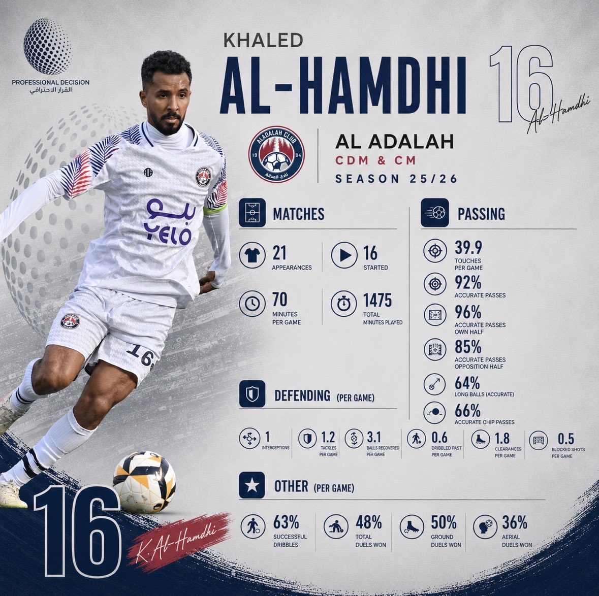 PD_KSA_'s tweet photo. خالد حامظي 🫡⚽️
قائد بالملعب قبل ما يكون لاعب وسط.. حضور وثبات طوال الموسم 👏🏻

📊 21 مباراة
⏱️ 1475 دقيقة لعب
🎯 دقة تمرير مميزة وصلت لـ 92%
🧠 تحكم بالرتم وربط ممتاز بين الدفاع والهجوم
💪 أرقام دفاعية تعكس مجهوده الكبير بالميدان

موسم يثبت فيه الحامظي قيمته كلاعب ارتكاز يعتمد عليه في كل الظروف 🔥🤍

#خالد_حامظي #العدالة #دوري_يلو