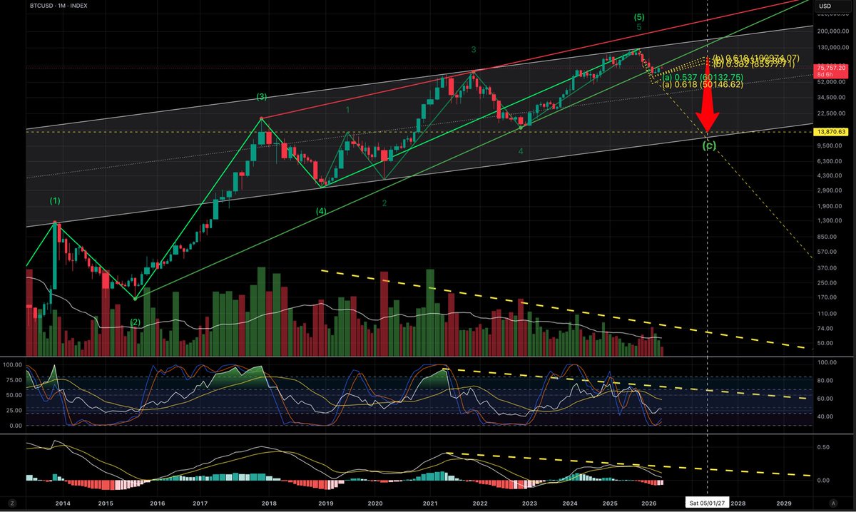 Charts_TA's tweet photo. BTCUSD Really?🤔🙃 https://t.co/cRkpgRPjbn