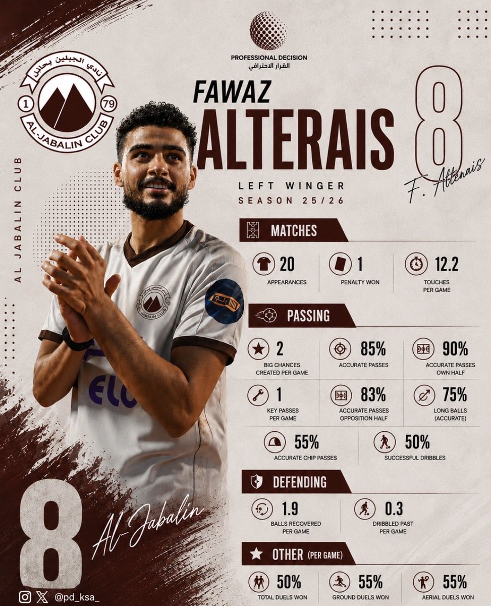PD_KSA_'s tweet photo. فواز الطريس ✨🤎
جناح عنده هدوء بالكرة وجودة بالحل الأخير 👏🏻

📊 20 مباراة
🎯 صناعة فرص مستمرة طوال الموسم
🧠 دقة تمرير وصلت لـ 85%
⚡️ مساهم هجومي وحضور واضح على الطرف
💪 أرقام ممتازة بالالتحامات الأرضية والهوائية

#فواز_الطريس #الجبلين #دوري_يلو https://t.co/33VDoQXVgO