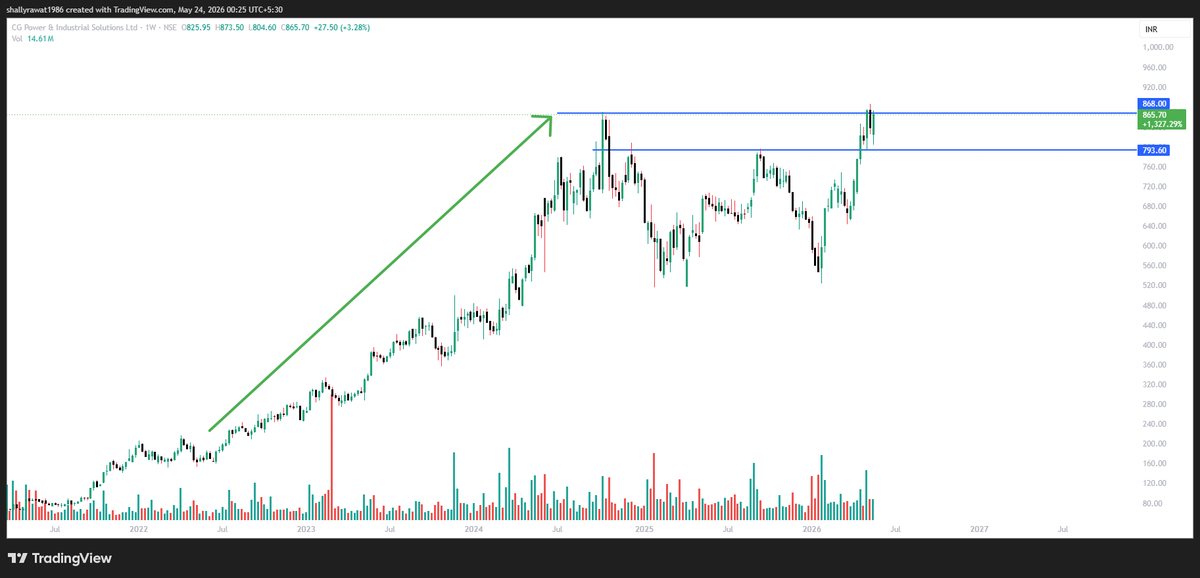 Utkrisht_Invest's tweet photo. CG Power Breaking Out? Massive multi-year uptrend intact. Stock blasting through resistance ~₹868 with strong volume. Next target? Fresh ATHs soon. Power sector heating up! What’s your target? #CGPower #Stocks #Breakout #NSE https://t.co/LVpiYtveJD