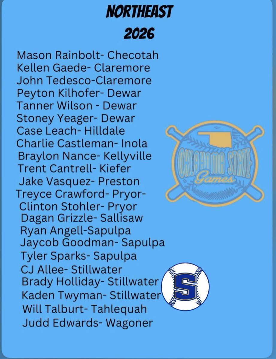 SHSPioneersBSBL's tweet photo. Congratulations to Kaden Twyman, Brady Holliday, CJ Allee, and Bradyn Pratt (alt) on their selection to the Oklahoma State Games which will take place at Enid’s David Allen Memorial Ballpark on June 22nd and 23rd.
@Kadentwyman1444 @brady_holliday1
@CJAllee2028 
@BradynPratt https://t.co/YdAkTz0Adu