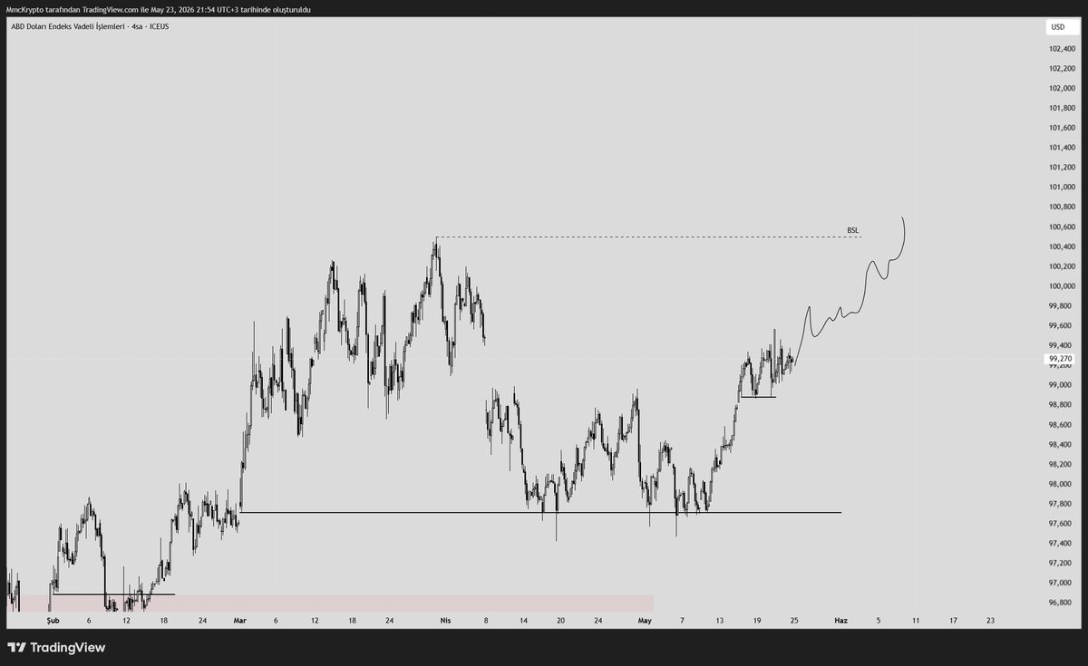 TraderMmc's tweet photo. DXY HTF Update

- 2 ay önce paylaştığım HTF beklentim hala devam ediyor, 103-104 civarlarını görmeyi bekliyorum. Dolar güçlenirken özellikle kripto borsası zayıflamaya devam edecek gibi görünüyor. https://t.co/wwMDpYnneh