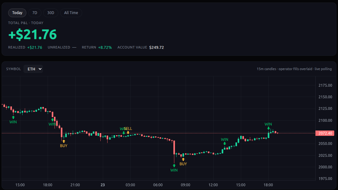 hyperperpsai's tweet photo. Sneak preview of one of our trading bots running. Up 8% on the day with only W's.  Coming soon on https://t.co/szeXY39DWQ for free to use (less builder fees) Coming Soon: Follow along for free Whale aggregate alpha as well. #hyperliquid Stay tuned. https://t.co/DiPNYsGwBC