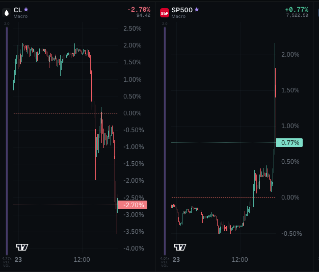 ringwraith10's tweet photo. $50m sp500 traded during saturday brunch

either I need better news alerting

or the weekend es and wti markets are just faster now https://t.co/3lTXvwm7oE