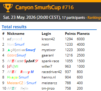 SmurfenNet's tweet photo. Smurfscup Canyon  results of 23-5-2026
https://t.co/ydnasPo5kh https://t.co/7aKjuMGlnf