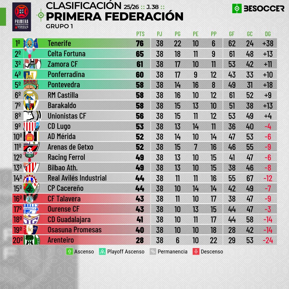AdrianCoedo's tweet photo. Jornada 18 | Jornada 38

SOCIEDAD DEPORTIVA PONFERRADINA https://t.co/3iAbUnaLus