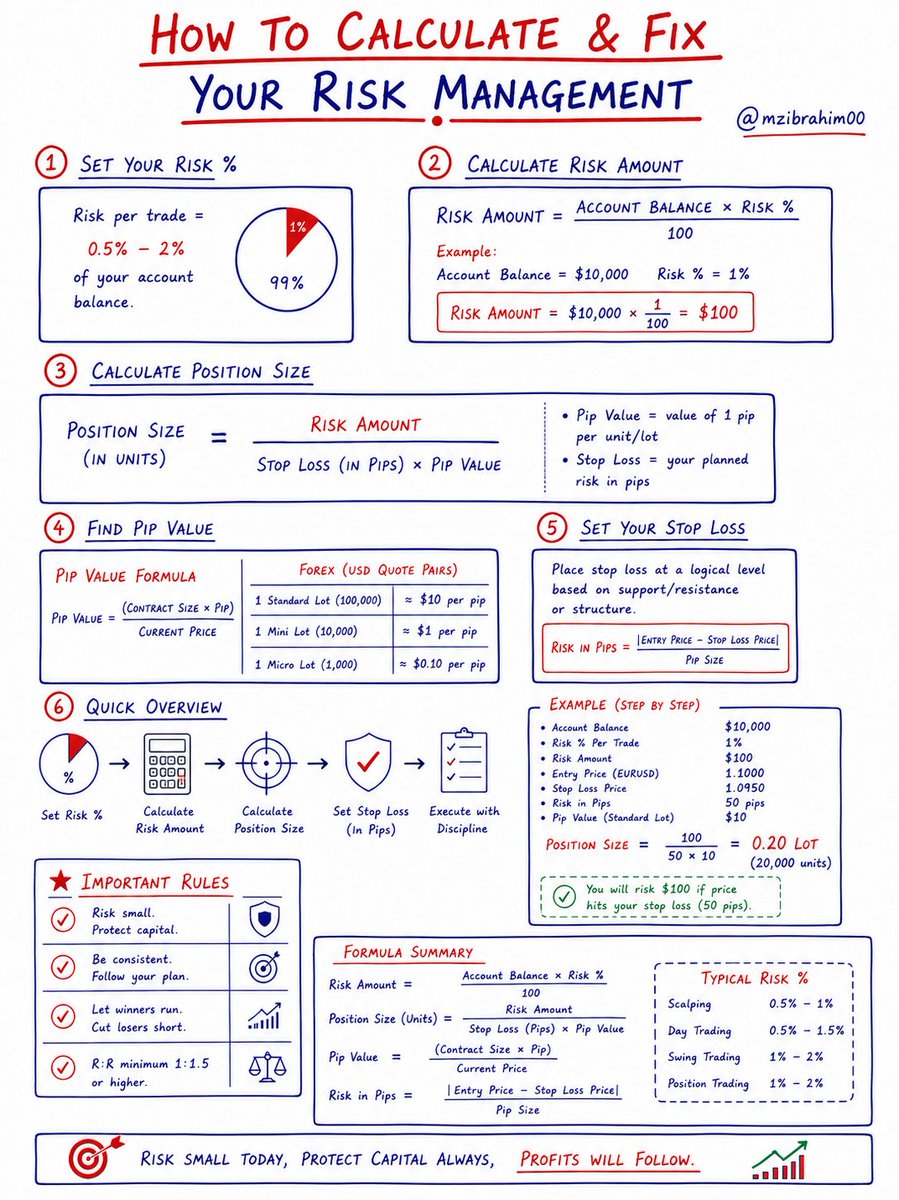 Mzibrahim00's tweet photo. HOW TO CALCULATE &amp; FIX YOUR RISK MANAGEMENT

Risk management is the difference between a trader who survives and a trader who blows the account.
Small risk, long survival, consistent growth.
📈📈📈

#ICT2022 #ForexTrading #RiskManagement #Discipline https://t.co/IbFcq3yS4j