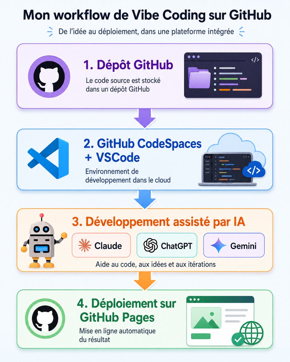 AgileToolkit2's tweet photo. 🎥 https://t.co/fkw78GKXp7
Ma vidéo sur ce workflow a dépassé les 500 vues ! J’y présente mon nouveau workflow standard de Vibe Coding : dépôt #GitHub, Codespaces + VSCode, assistants #IA, puis GitHub Pages. Pour moi, c’est un aperçu du futur des environnements de dev intégrés 🚀 https://t.co/ttSkj3RjLv