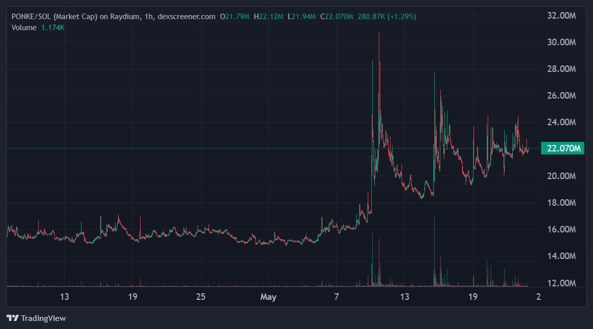 TheEasyFlow's tweet photo. There seems to be strong demand for $PONKE
and it looks like it's getting ready for more...  🐒🪖🚀 https://t.co/0bcbB3ps2v
