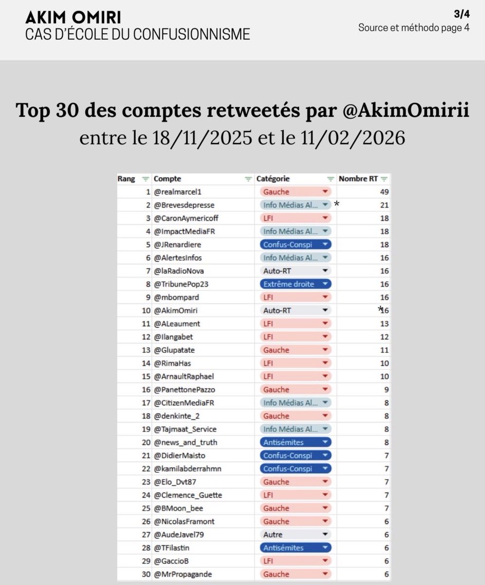 TribunePop23's tweet photo. C’est toujours amusant, ces comptes qui passent leur temps à classer les autres.

Un jour, certains te collent l’étiquette extrême gauche, covido-conspi, anti-US, etc. 

Et le lendemain, t’as d’autres mecs qui sniffent de la colle, eux aussi, qui te rangent à l’extrême droite. https://t.co/pwHCJ0HB95