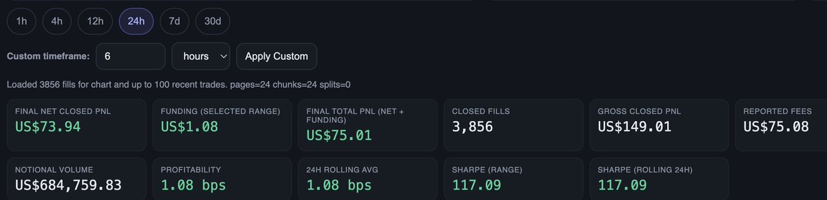 PlanemoTrading's tweet photo. Not sure if it's just less competition and/or thinner books on the weekend...

But a single Saturday or Sunday often outperforms Mon - Fri combined.

That's on an account with 0% fee discounts + builder fees, easily running on 2bps+ with some staked HYPE. https://t.co/6NN9Ubf3jV