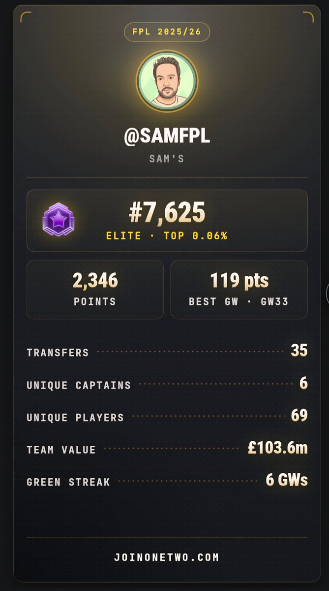 RegretFpl's tweet photo. FPL Wrapped is live! ✅️

Look back on your season for FREE 👇

https://t.co/vowp30JmGv https://t.co/NvN8BBvJhb