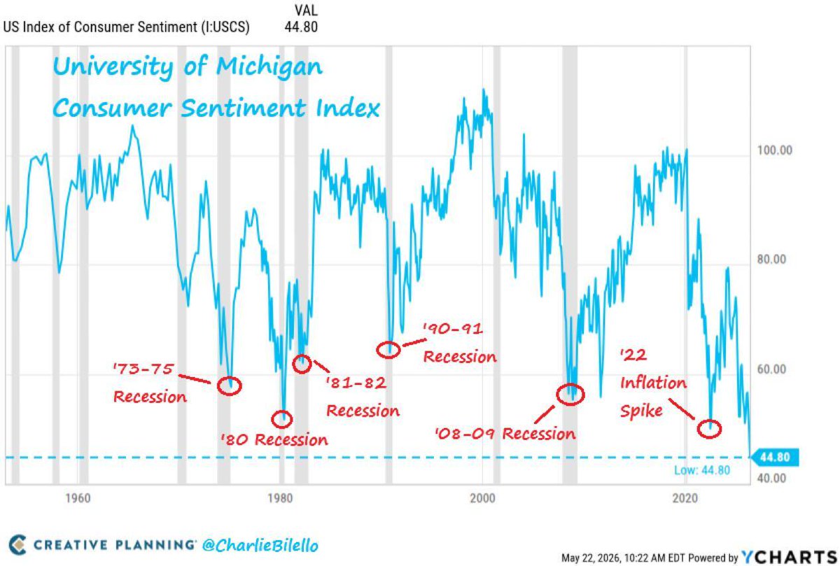 coinbureau's tweet photo. 🚨INSIGHT: 🇺🇸U.S. consumer confidence has collapsed to its weakest level since records began in 1952. https://t.co/ONk0QINXHC
