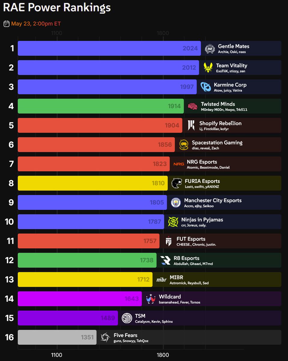 Pyroblockx's tweet photo. 📊 RAE UPDATE POST-PARIS DAY 4 🧵 (1/4)

- TM's win gets MENA almost back to even as EU and NA stay stagnant thanks to splitting series on the day
- GM8-VIT-KC all VERY close after the series today, with TM and SR next up MCI fish out of water her https://t.co/TN0COMzQvH