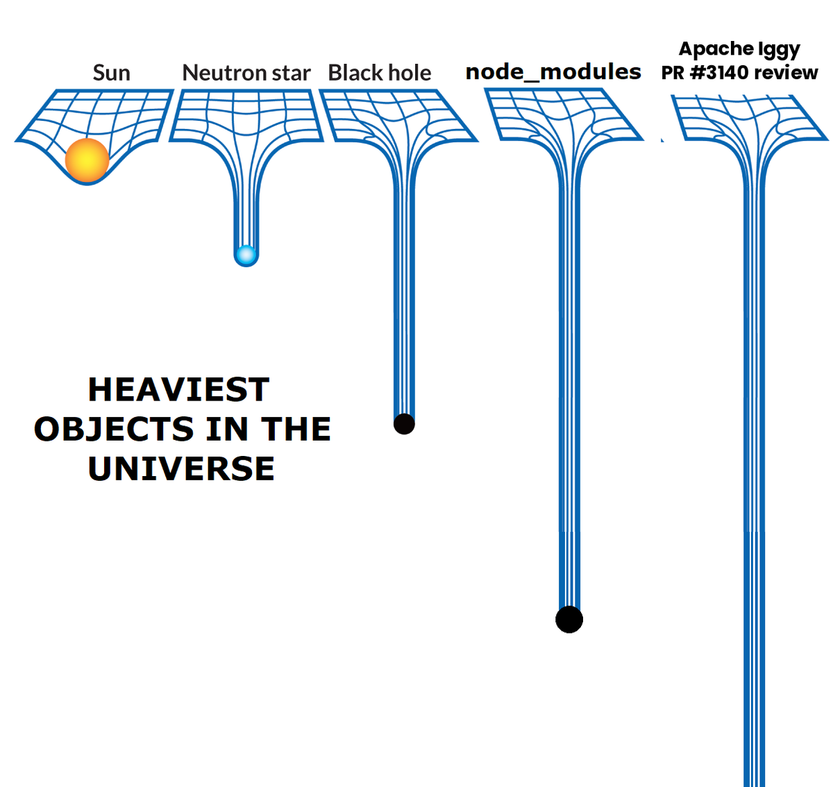 ApacheIggy's tweet photo. Heaviest objects in the universe (updated).
https://t.co/qxy6MFBiVr

#iggy #rust #streaming #messaging #apache #asf #opensource https://t.co/7OxE54eiME