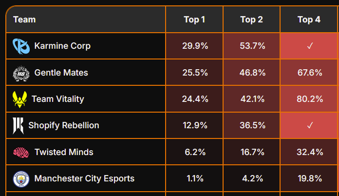 Pyroblockx's tweet photo. (3/4) KC are now slight favorites, but it's essentially even between them, GM8 and VIT, with SR hovering at 13%, TWIS at 6%, and MCI at 1%.

EU odds to take the LAN hover at around 80%, with two teamkills guaranteed on the bottom half of the bracket. https://t.co/qP9gq6P3PY