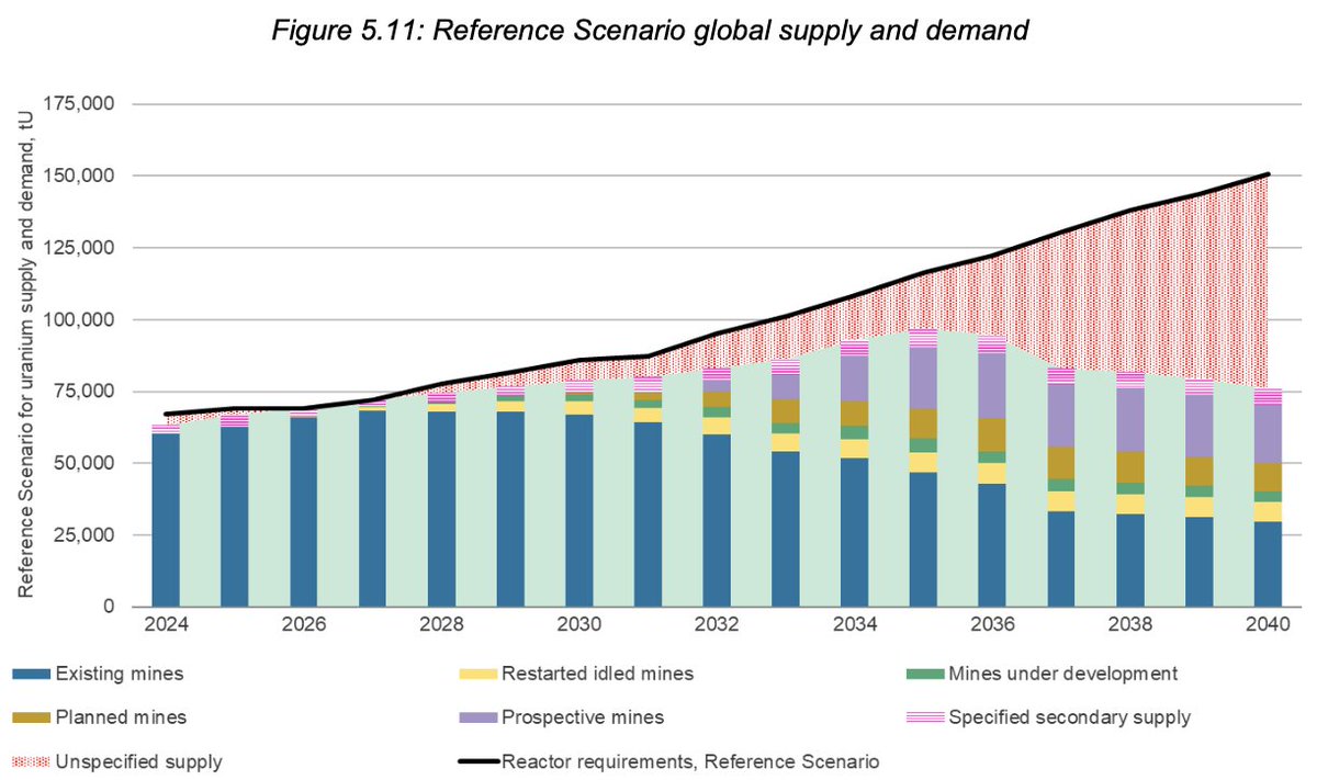 uraniuminsider's tweet photo. According to the WNA's latest Fuel Report's "Reference" scenario, the compound annual growth rate (CAGR) for uranium demand is 5.3% out to 2040. This is a DOUBLING of uranium demand in <15 years. https://t.co/yi2N0brM26