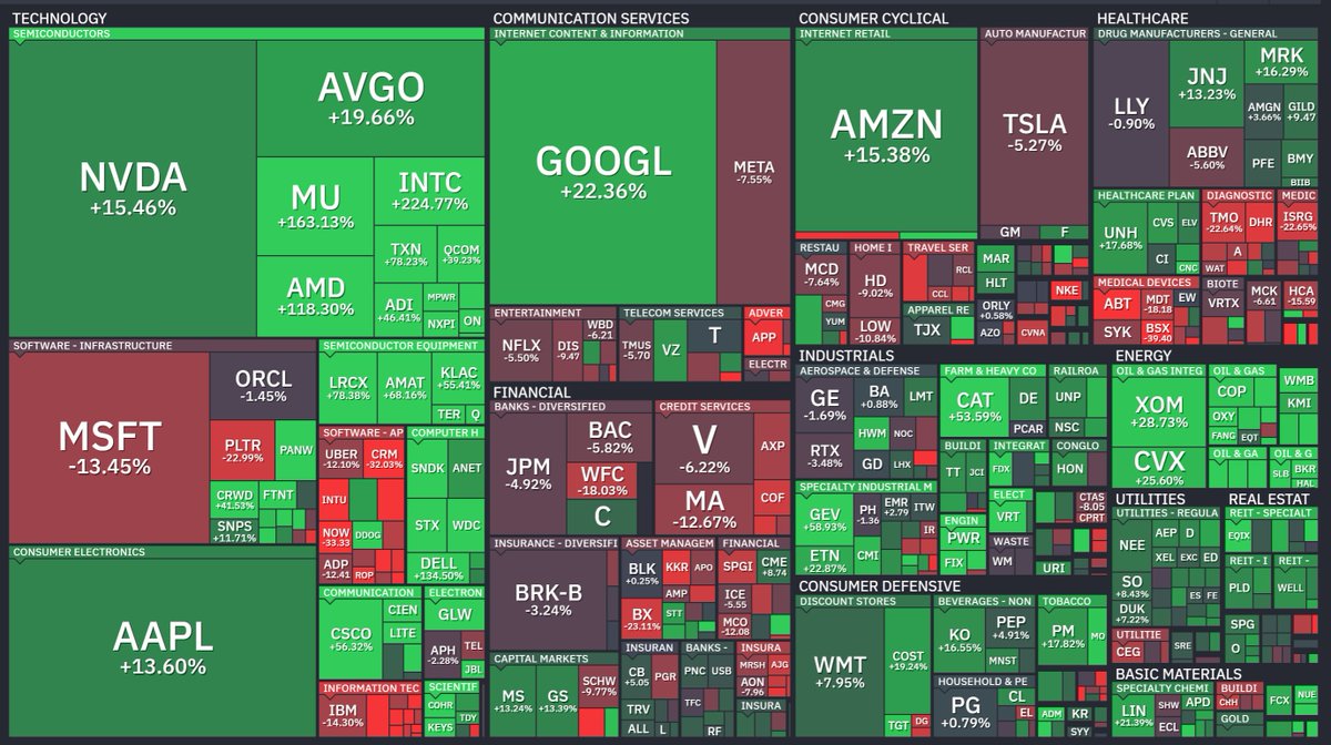 JesseCohenInv's tweet photo. How are the 'Magnificent 7' Tech Stocks doing so far this year?

🟢 Alphabet $GOOGL +22.3%
🟢 Nvidia $NVDA +15.5%
🟢 Amazon $AMZN +15.4%
🟢 Apple $AAPL +13.6%

🔴 Tesla $TSLA -5.3%
🔴 Meta $META -7.6%
🔴 Microsoft $MSFT -13.4%

You know what happens next… https://t.co/iI5VSMp0KP