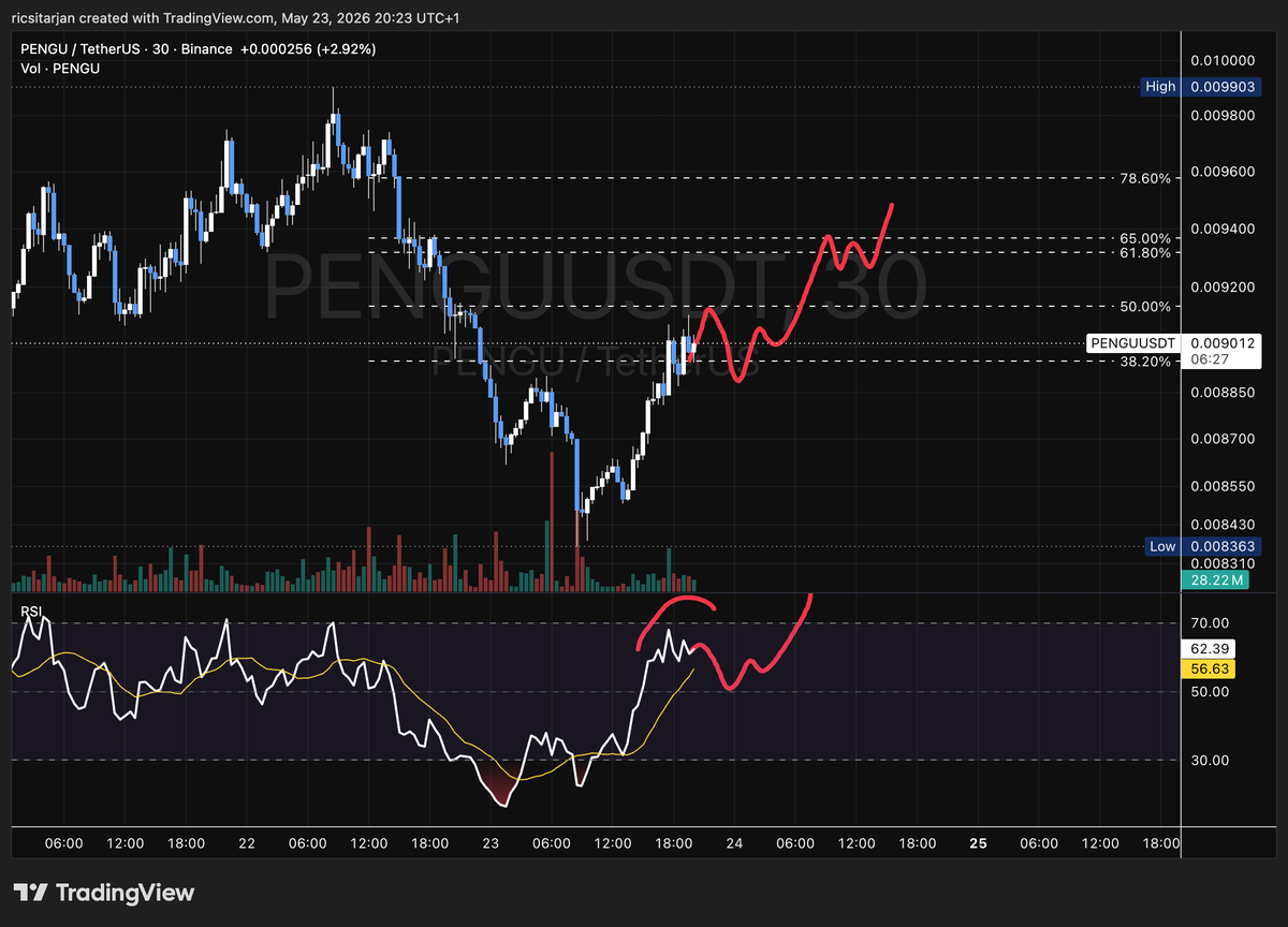 ricsitarjan's tweet photo. Daily $PENGU report #376
Volatile day today but we are green on the day so far. If we can hold between the 0.5 and the 382 to cool the RSI down pengu could fire the rockets soon. If we reject I expect a small chop until Monday because the volume is low.
PENGU IS KING👑 https://t.co/bIL9mhvzka