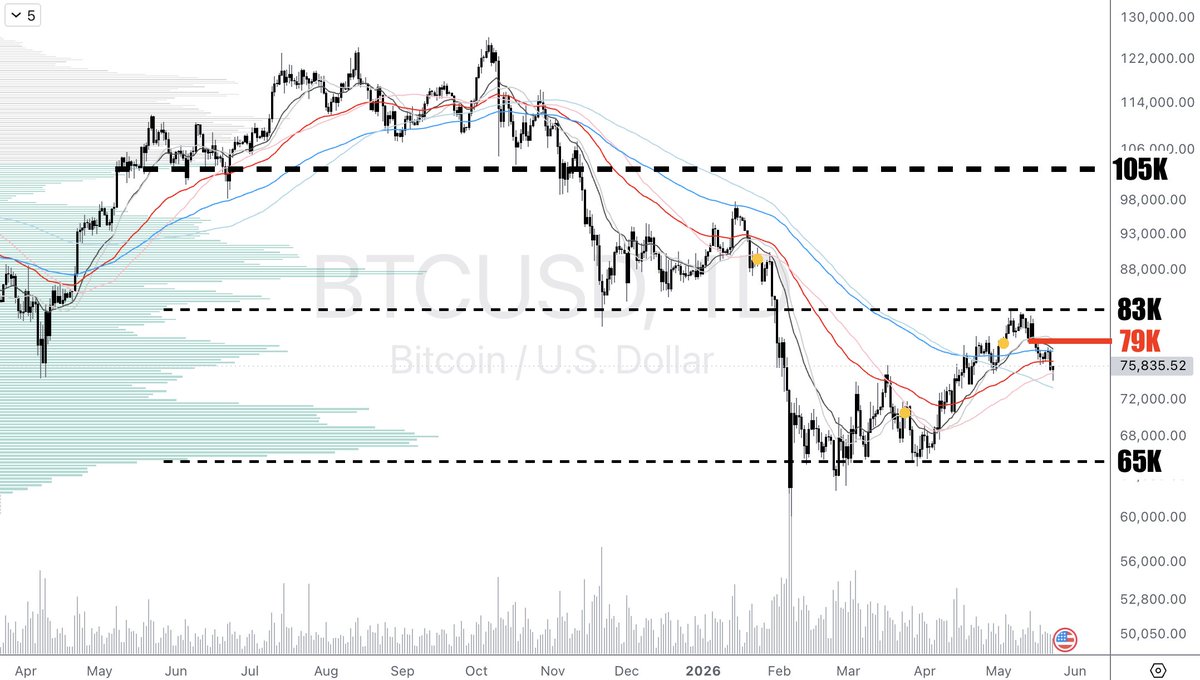 TheMarketMemo's tweet photo. 比特幣 #BitCoin 已經完成了「守住65K+攻擊83K」的系列動作。未來一週時間內，79K是個關鍵位置，站上去則打開上行空間，有可能攻破83K，下一目標是105K；站不上去則對多頭不利。 https://t.co/oVmVDJgQoR