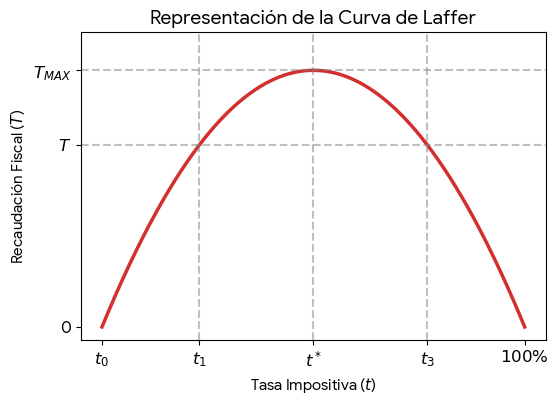 lfgatica's tweet photo. Subsecretario:  

Asumiendo el debate de la reforma tributaria del plan de reconstrucción, fijar una tasa impositiva del 12,5% para las PYMES es un error técnico que anula nuestra competitividad regional; el 12,5% no genera ningún estímulo nuevo y mantiene los capitales huyendo cruzando la cordillera hacia Paraguay, atraídos por su régimen del Triple 10.  

A la vez el beneficio del crédito tributario, tomando como ejemplo la UTM de mayo 2026 ($70.588), el sistema es un freno que castiga la productividad de las Pymes.   

El beneficio solo aplica entre 7,8 y 12 UTM: 

* Sueldo mínimo: $539.000 (Queda fuera). 
* Piso: $550.586,4. 
* Techo: $847.056.
 
Si premias la eficiencia y subes el sueldo sobre los $847.056, la empresa PIERDE el beneficio. 

El sistema te obliga al enanismo para no perder.

Por ello, propongo formalmente el Plan Chile Global: 

1.- Establecer un 10% nominal permanente para las PYMES para inyectar liquidez inmediata al motor del empleo. 

2.- Para las grandes empresas, la estrategia debe ser un shock de confianza: reducir la tasa general corporativa del 27% al 23% de golpe e inmediatamente, eliminando la gradualidad pasiva de cuatro años propuesta por el Ejecutivo.   

La transición restante desde el 23% hacia el objetivo común del 10% nominal se ganará exclusivamente con éxito macroeconómico mediante el   

“Mecanismo Acumulativo 4 x 3,25”:   

Por cada bloque de 4% de crecimiento del PIB real —cifra que debe ser auditada y verificada oficialmente por el Banco Central de Chile—, la tasa corporativa disminuye 3,25 puntos. 

Si un año se crece 3%, la cifra se ahorra en cuenta corriente, y si al año siguiente se expande otro 3%, el saldo acumulado de 6% gatilla la rebaja automática de la tasa, dejando un vuelto de 2% guardado para el siguiente tramo hasta llegar al 10% nominal permanente.  

Al aplicar un beneficio transversal del 15% de crédito tributario universal desde el primer año, la matemática financiera es exacta: 

La carga tributaria real efectiva para todo el sector privado se consolida en un 8,5%.

Con un impuesto real efectivo del 8,5%, superamos la competitividad de las plataformas de inversión más agresivas del planeta:  

•Plan Chile Global (Propuesta): Tasa Nominal 10% | Tasa Efectiva Real: 8,5% 

•Paraguay: Tasa Nominal 10% | Tasa Efectiva Real: 10,0% 

•Irlanda: Tasa Nominal 12,5% | Tasa Efectiva Real: 12,5%
 
•Hong Kong: Tasa Nominal 16,5% | Tasa Efectiva Real: 16,5%  

Esta reducción estratégica expande exponencialmente la base imponible y optimiza la recaudación fiscal total por volumen y dinamismo. 

El tsunami de recursos generados por una economía hiperactiva proveerá los flujos necesarios para descentralizar el país y financiar lo que la ciudadanía exige con urgencia:  

•   Salud de Alta Complejidad y Vanguardia: Hospitales regionales con tecnología médica de nivel internacional, especialistas garantizados y fin definitivo a las listas de espera.  

•   Educación de Excelencia: Inversión directa en las aulas, infraestructura moderna y capacitación técnica de estándar global.  

•   Defensa y Soberanía Nacional: Blindaje total y tecnológico de nuestras fronteras y resguardo absoluto de la infraestructura crítica del país.  

•   Seguridad Pública Absoluta: Recursos históricos para dotar a las policías de inteligencia de última generación, armamento superior, control territorial efectivo y cárceles de máxima seguridad reales contra el crimen organizado y el narcotráfico. 

 •   Retención de Capitales y Pleno Empleo: Las industrias forestales, agrícolas, mineras y de construcción reinvertirán sus utilidades directamente en las regiones donde operan, reteniendo el talento local y forzando los saldos de remuneraciones al alza. 

No podemos conformarnos con administrar el estancamiento crónico de la región. 

No nacimos para ser seguidores, nacimos para liderar los mercados globales y convertir a Chile en una potencia mundial.  

Visión de país: Chile Potencia mundial 🇨🇱