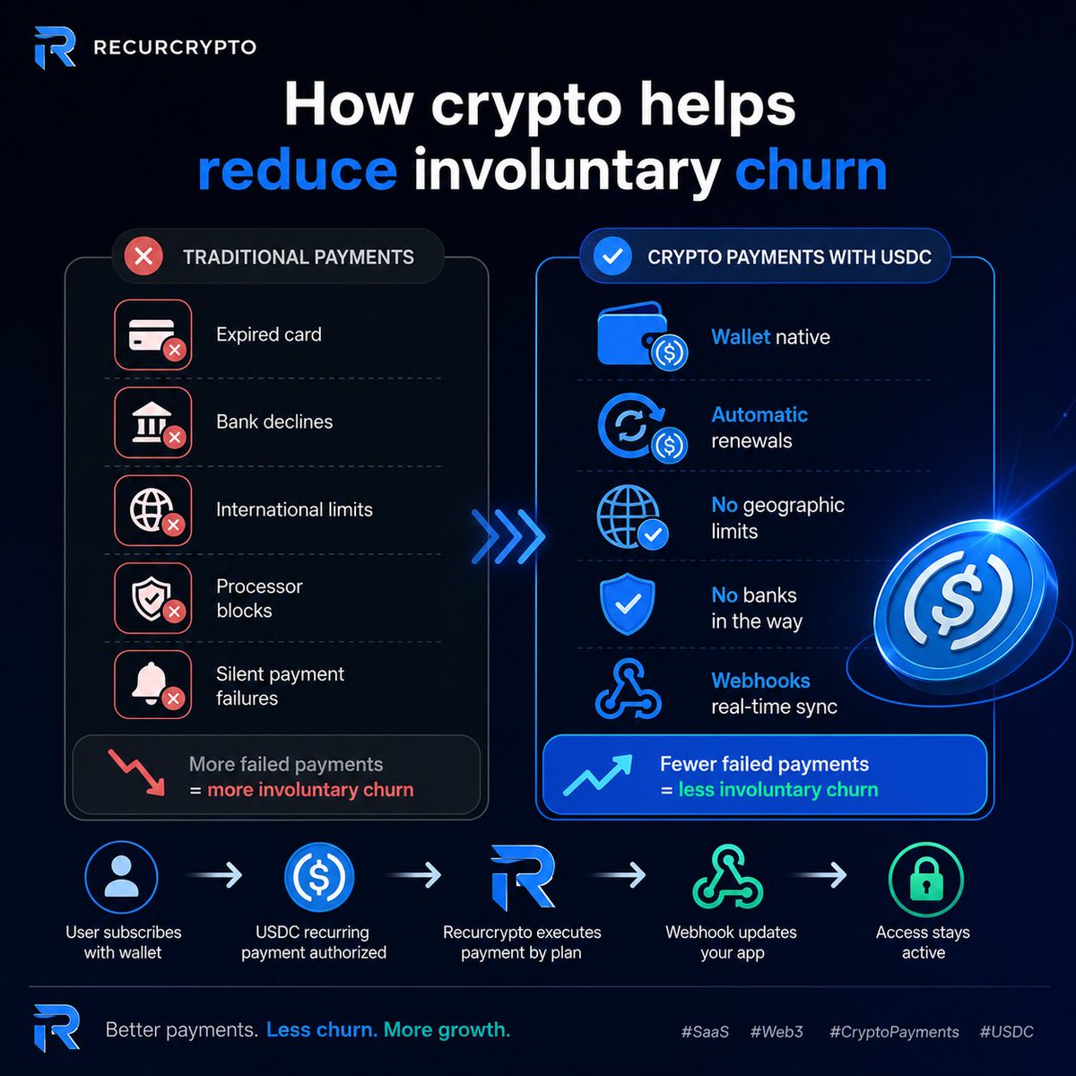 RecurCrypto's tweet photo. Most SaaS churn is not users leaving.

It’s payments failing.

Expired cards.
Bank declines.
International limits.
Silent payment failures.

Crypto subscriptions with USDC help reduce involuntary churn by removing part of that friction.

Wallet → Merchant.
Automatic renewals.
Global payments.
No card expirations.

#SaaS #Web3 #CryptoPayments #USDC #Subscriptions #RecurringRevenue