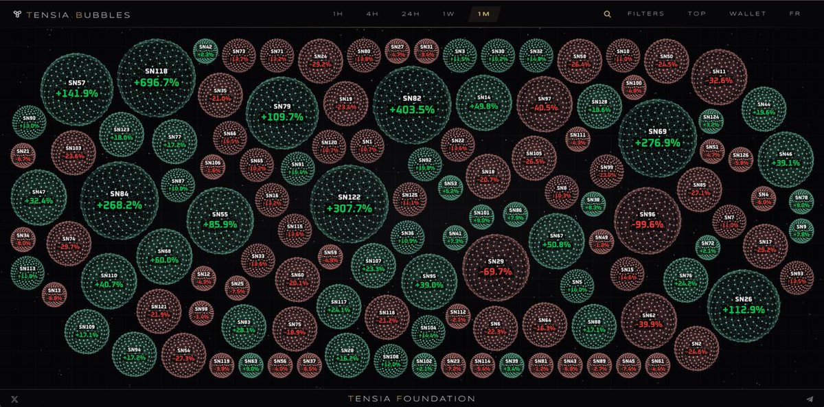 TensiaFDN's tweet photo. You can't read a 128 subnet market by watching only 10. Tensia.Bubbles now shows all 128 at once, plus a TOP button for the biggest movers over any timeframe. https://t.co/B8aynHrrEl
