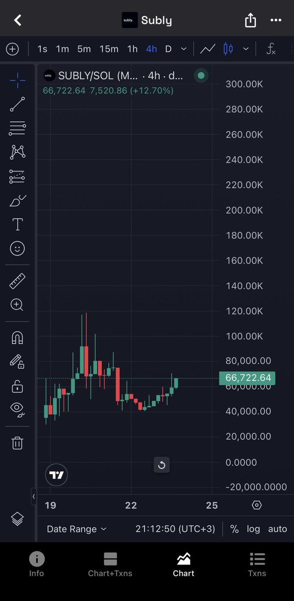 HiddenGemHQ's tweet photo. $SUBLY sitting at 66k mcap and this chart is so aggressively bullish it belongs in a museum. 🖼️📈

The setup is absolutely disgusting in the best way possible. It’s coiled so tight that the next green candle is going to tear a hole in the timeline. 🟢

Send it to the millions. 🚀 https://t.co/oPSsEASM7d