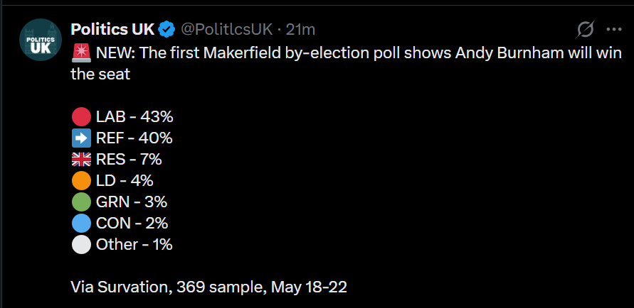 dave43law's tweet photo. @GBPolitcs @Survation The truth is they polled 369 people
The electorate is 76641 (2024)
So that is 0.48% of the electorate https://t.co/OtgqsVkzoC