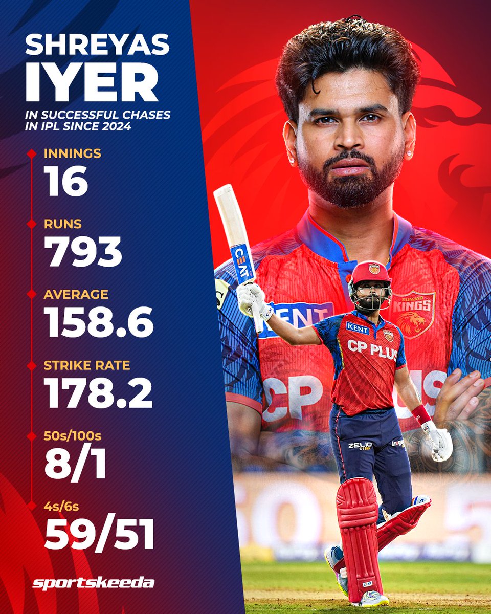 Sportskeeda's tweet photo. Shreyas Iyer has been tremendous in successful IPL run chases, holding a massive average of 158.6! 💥🥶

#IPL2026 #LSGvPBKS #Sportskeeda https://t.co/qYBo4Uo9iv