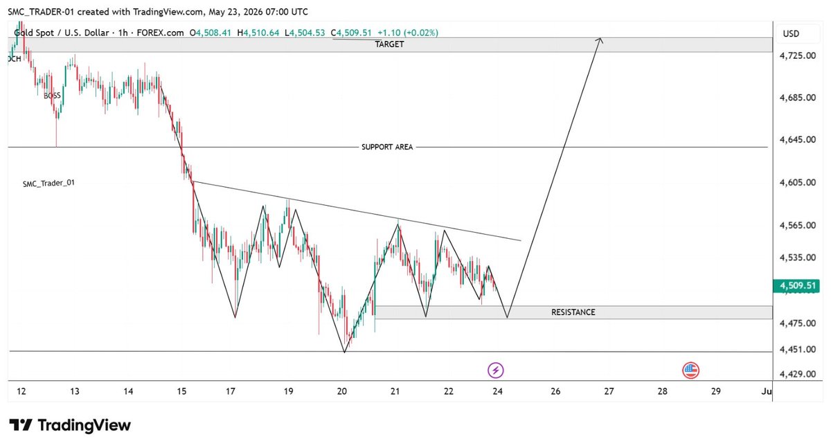 Shayan_2211's tweet photo. $XAUUSD Monday bullish possible 
@Gold Bullish bais Monday https://t.co/oWLmDAyijm