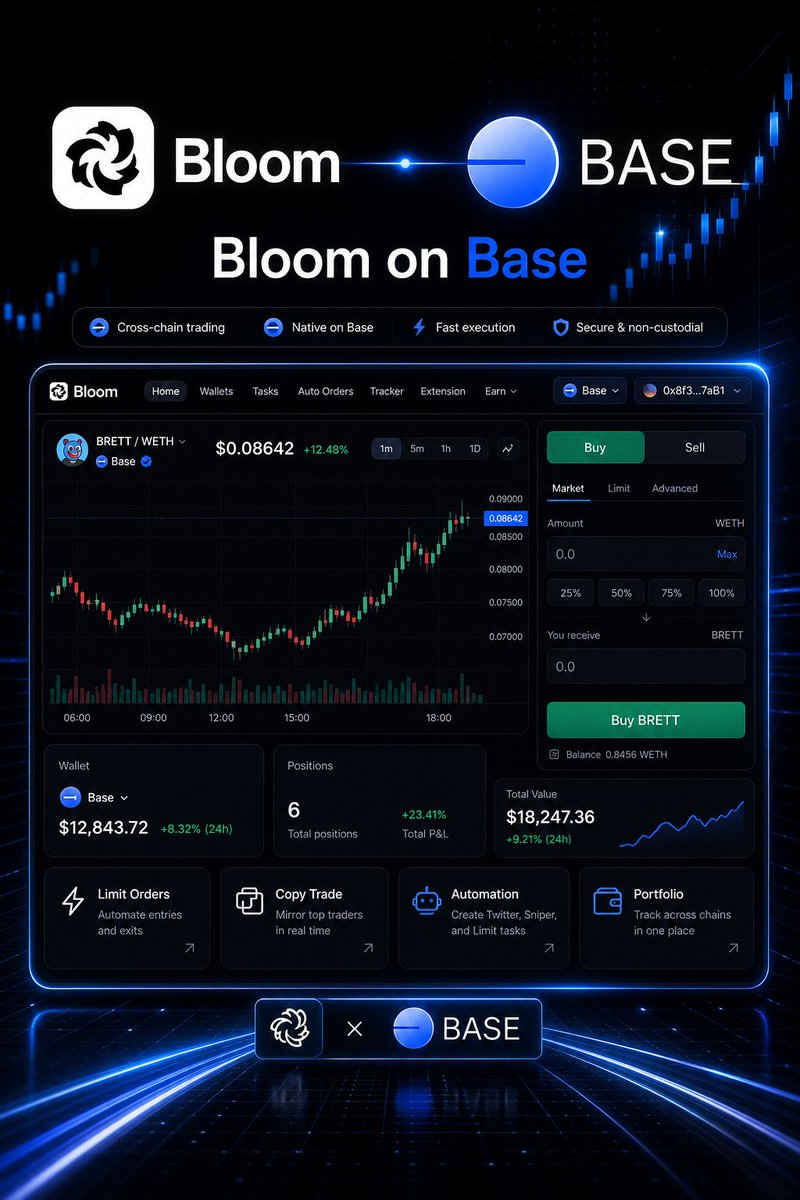Col_Gate_ML's tweet photo. GM GN DEGENS!

@BloomTrading on Base is one of those integrations that makes sense the more you think about it!!!

@base has its own pace, its own meme flow, and its own trading culture! You do not want to treat it like an afterthought if you are building a cross-chain trading stack. 🤔

Bloom already supports Base alongside Solana, BSC, and Ethereum, and the Base bot brings the core tools traders expect: spot buys, quick sells, copy-trading, limit orders, AFK mode, safety features, and fast execution through Telegram! 😍

The important part is THAT you can move into Base without rebuilding your whole workflow from zero! JUST fund your Bloom wallet with ETH on Base, trade from the bot, manage positions, set orders, copy wallets, and use automation where it fits your strategy.

That is the real value of Bloom going cross-chain! 
It is one trading system following liquidity wherever traders are active!

Base has been getting more attention! 
Bloom being ready there gives traders another place to move fast! Peace!