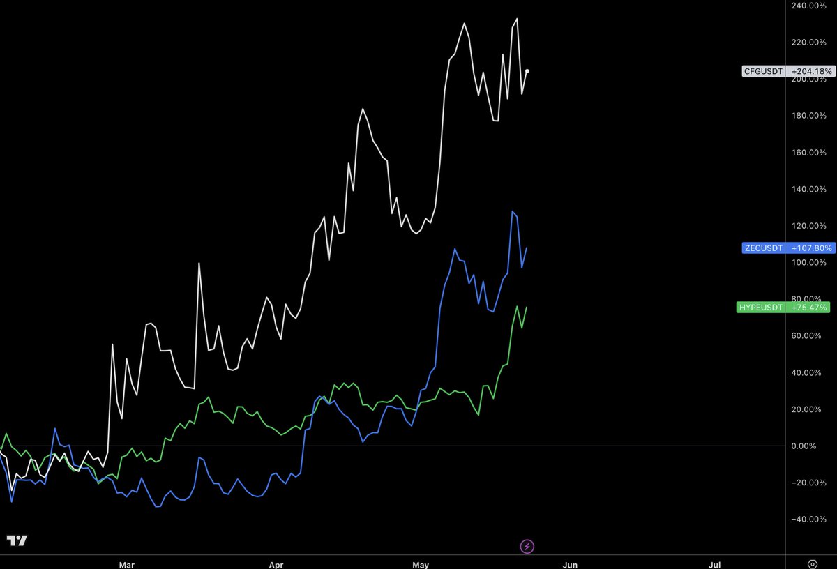 helloworldetc's tweet photo. People keep banging on about $ZEC and $HYPE like they're the only coins currently showing strength.

Meanwhile, $CFG Centrifuge says "hold my (tokenised) beer" while outperforming both since Feburary. https://t.co/VtsibaeY4I