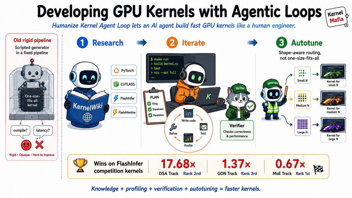 LigengZhu's tweet photo. Excited to share the KDA: Kernel Design Agents that powers HAN Lab Kernel Mafia top ranking #1~3 kernels at Kernel Contest🚀🚀🚀

Thanks to agents, everyone can be a "kernel bro" in 2026: By adapting the KDA, the team ranked #1 in MoE, #2 in DSA, and #3 in GDN in the Pure Agent track at MLSys FlashInfer Kernel Contest – especially given the fact that the main participant (dongyun zou) has only written ~400 LoC triton and 0 lines of CUDA in 2026.

The core philosophy here is to leverage Humanize (the best harness framework) to let the agent run autonomously for as long as possible. By minimizing human involvement and input, and placing full trust in the agent, we can achieve kernel performance that nears SOTA levels.

HAN Lab Mafia Solution to MLSys’26 Kernel Contest: https://t.co/XAcPFUUpVR
KDA Github: https://t.co/FKPFMjmq2x