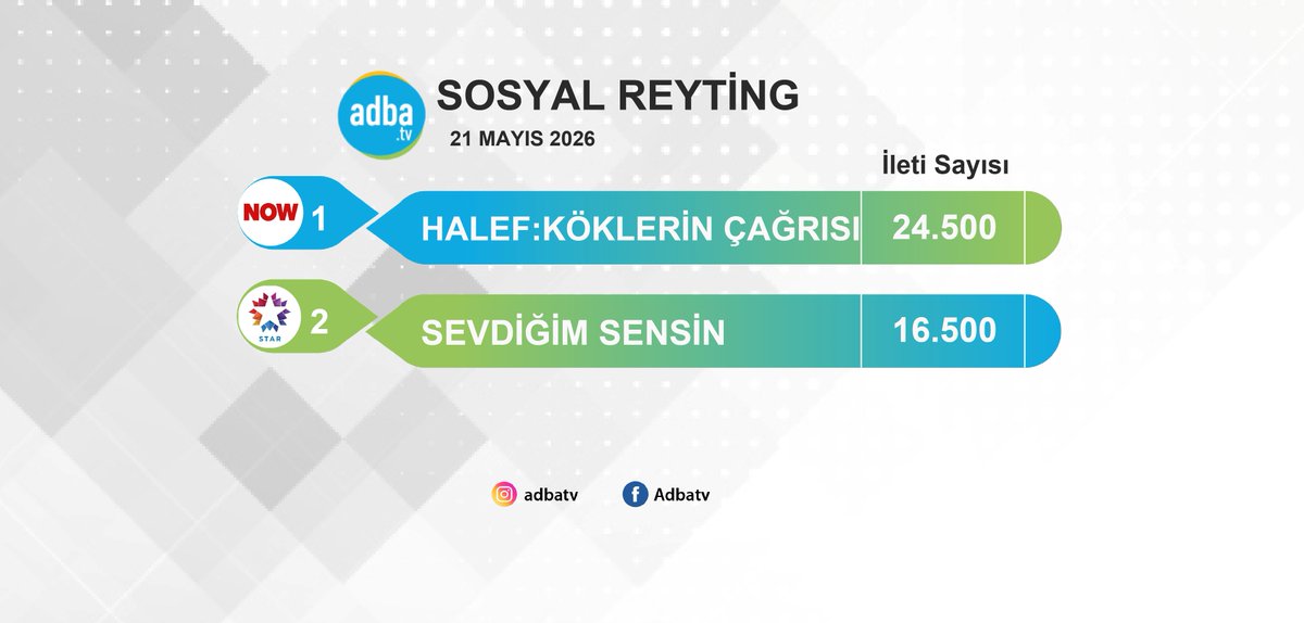 AdbaTv's tweet photo. 21 Mayıs akşamı en çok hangi dizi konuşuldu?                                                                 

#HalefKöklerinÇağrısı 24.500 sosyal medya paylaşımına konu olarak gün boyu en fazla konuşulan perşembe dizisi oldu. 

#SevdiğimSensin https://t.co/lTSbX4X2v6