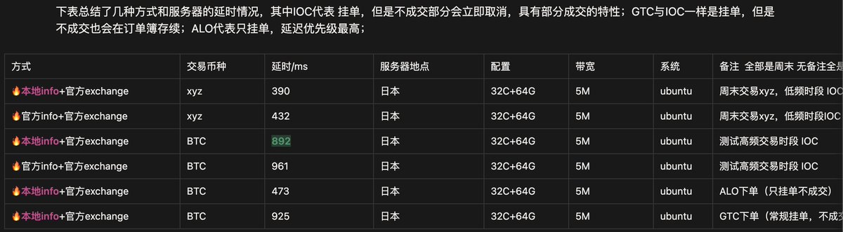 alariclll's tweet photo. @Dogquant0 之前试了试跑非验证者节点，实际对定点速度其实提升不高，优先权还是在Hyperliquid自己手里，现在在hyperliquid上套利，滑点是真的控制不住啊，你们也是跑的hyperliquid非验证者节点吗？ https://t.co/08R3Gxtn59
