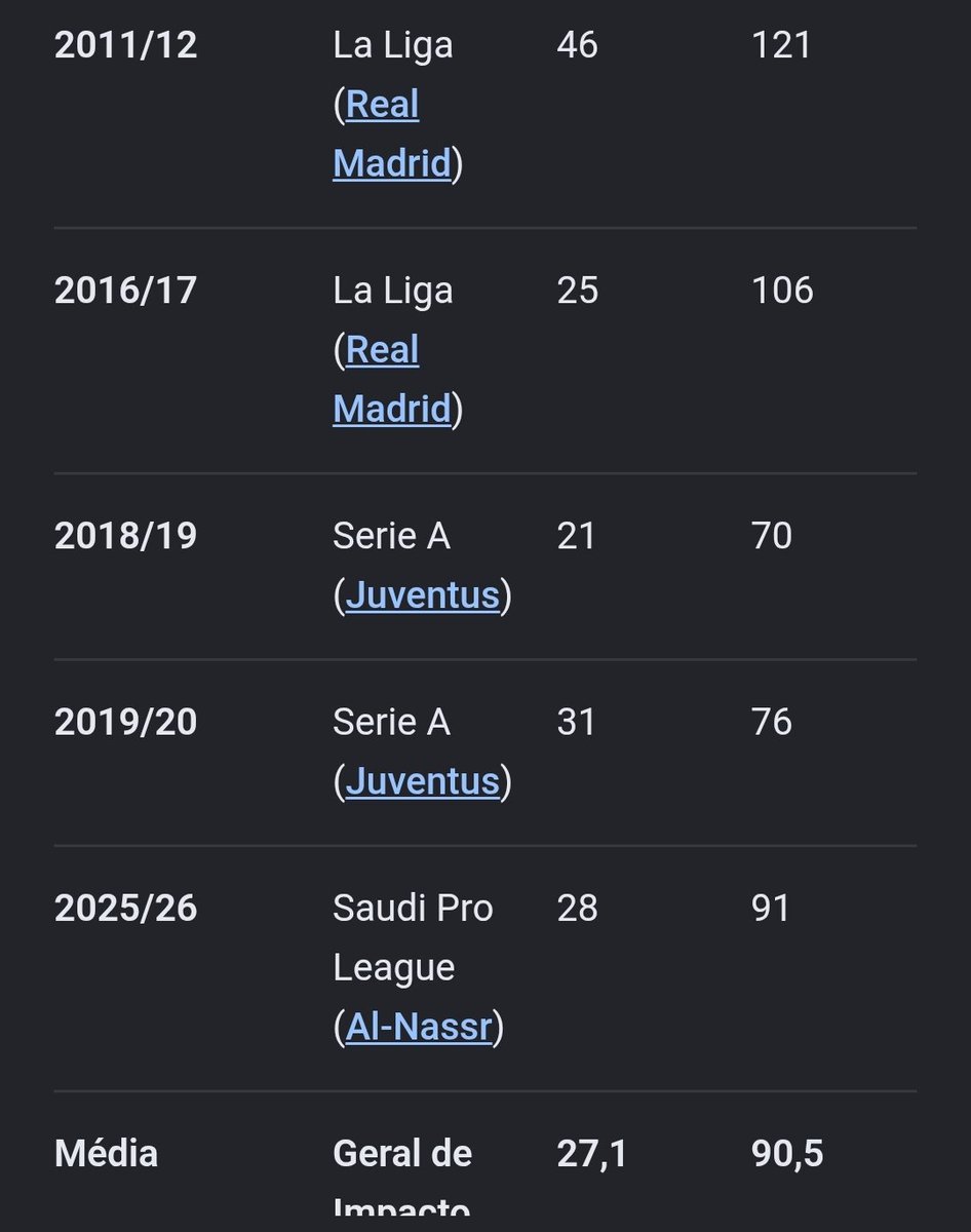 vansffb0's tweet photo. @viiniciusbz @PortalCules Sim, a Juventus sempre foi um time que se destacava mais pelo lado defensivo do que pelo ofensivo, vc tá certo nisso, mas mesmo Messi jogando em times mais ofensivos no geral, isso não impediu ele de ter uma fatia média dos gols da equipe muito maiores que a do CR https://t.co/zamZYQ5ZUi