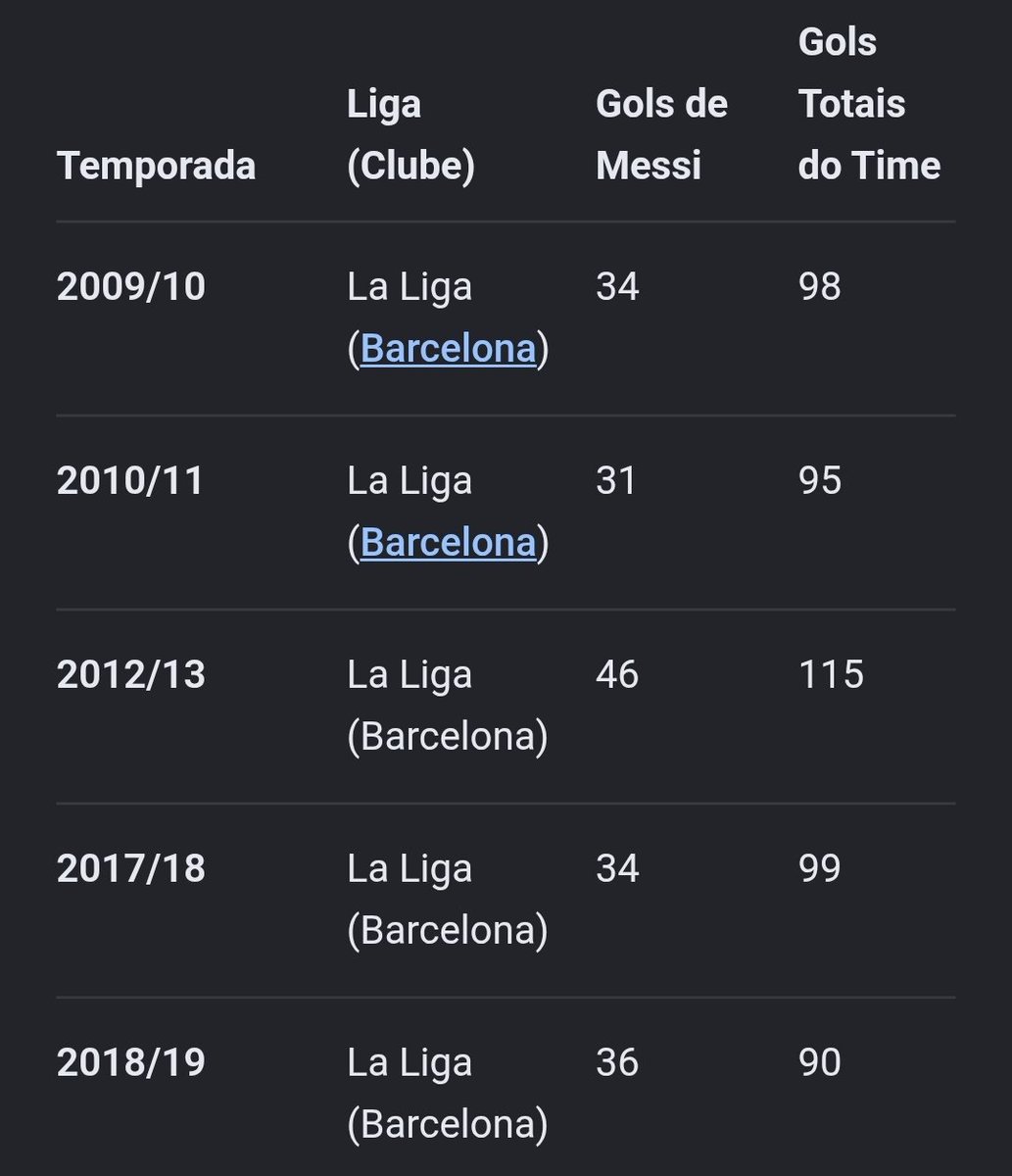 vansffb0's tweet photo. @viiniciusbz @PortalCules Sim, a Juventus sempre foi um time que se destacava mais pelo lado defensivo do que pelo ofensivo, vc tá certo nisso, mas mesmo Messi jogando em times mais ofensivos no geral, isso não impediu ele de ter uma fatia média dos gols da equipe muito maiores que a do CR https://t.co/zamZYQ5ZUi