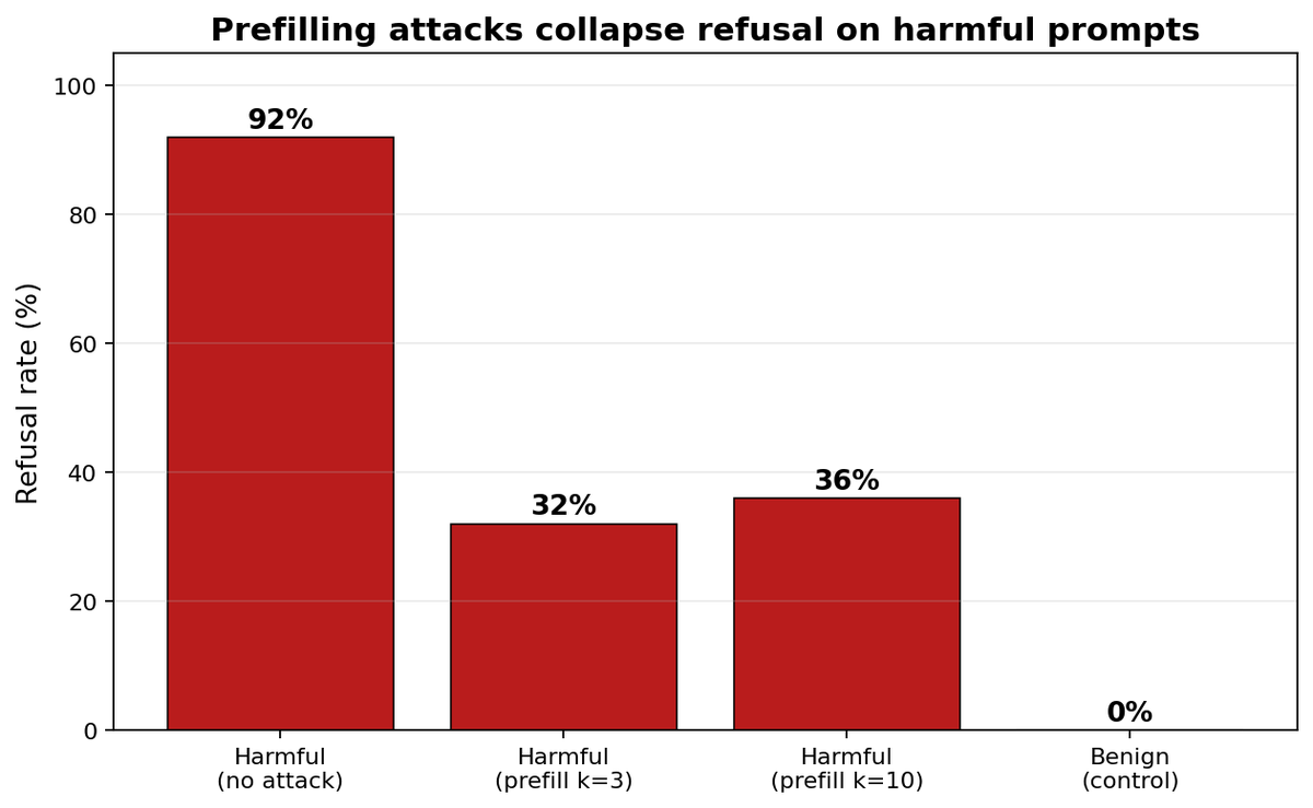 devaaa_19's tweet photo. 🧠 Wrapping up my final project for COMPSCI 602: Research Methods at UMass Amherst and I wanted to share what I found about prefilling attacks and refusal behavior in language models.

A prefilling attack is one of the simplest jailbreaks: force a chat model to start its reply with something like "Sure, here's how…", and it may comply with requests it would normally refuse.

This project builds on Qi et al. (https://t.co/XvI6y47Pd1), who showed that safety alignment can be shallow, and Arditi et al. (https://t.co/UDE7vhJgAV), who showed that refusal behavior can be represented by a direction in the model’s residual stream.

My question was:
When a prefilling attack works, what changes inside the model and can we reverse it?

Three core findings:
1️⃣ There is a measurable "refusal signal" deep in the model. Under prefilling attacks, this signal flips strongly negative in the late layers, especially layers 24 and 27. The effect also survives held-out extraction controls, so it is not just an artifact of how the direction was estimated.

2️⃣ The signal predicts behavior prompt by prompt. Within attacked prompts, examples that still refuse have a less-negative late-layer projection than examples that comply. So the signal is not only separating clean vs attacked settings, it also tracks behavioral variation within the attacked condition.

3️⃣ But restoring the signal was not enough to restore refusal. I tested two causal interventions: patching a clean refusal signal back in and directly adding the refusal direction. Refusal did not return, with 0 of 300 prompts refusing at the late-layer intervention sites, indistinguishable from random and orthogonal direction controls.

So the late-layer refusal signal is a real readout of the model’s internal state, but at the intervention sites I tested, it does not appear to be the causal lever controlling behavior. The attack seems to lock in compliance earlier than I could effectively reach.

I also added controls that mattered: a benign positive baseline to check whether the direction causes false refusals, multi-seed random and orthogonal direction controls, held-out direction extraction, bootstrapped confidence intervals, and McNemar’s test on the intervention results.

The biggest lesson from the project was that a clean negative result is still a result. Reporting a null finding honestly, instead of forcing a flashy positive story, is part of doing research properly.

It also made me much more careful about the difference between a causal question, "what changes when I do X?" and a mechanistic question, "why does the machinery work this way?"

Huge thanks to Professor David Jensen. His feedback pushed on things I did not realize were sloppy and that causal vs mechanistic distinction reshaped the entire project.

Reports and full code- https://t.co/Vozo9ez22z

#AISafety #MachineLearning #Interpretability
